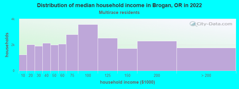 Distribution of median household income in Brogan, OR in 2022