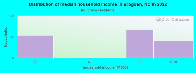 Distribution of median household income in Brogden, NC in 2022