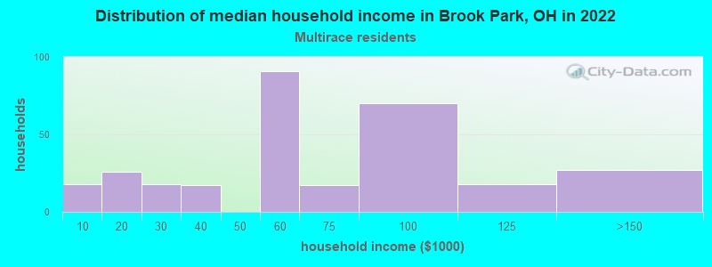 Distribution of median household income in Brook Park, OH in 2022