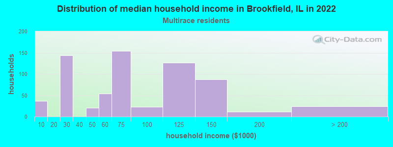 Distribution of median household income in Brookfield, IL in 2022