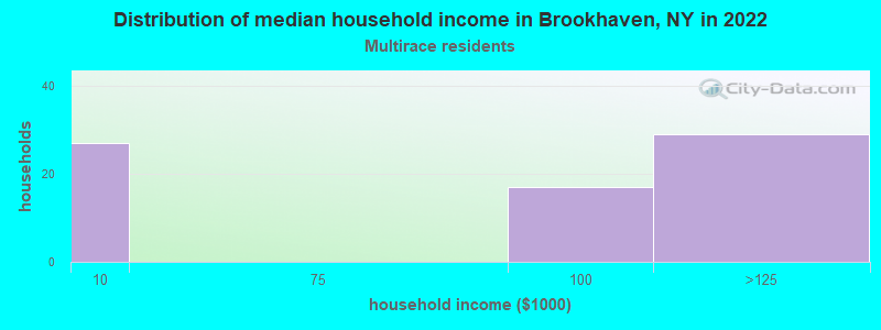 Distribution of median household income in Brookhaven, NY in 2022