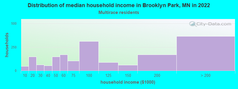 Distribution of median household income in Brooklyn Park, MN in 2022