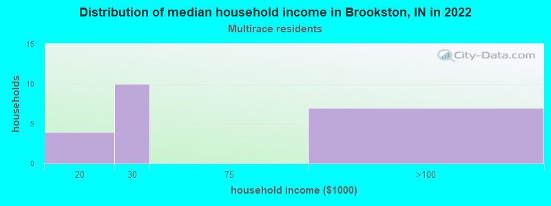 Distribution of median household income in Brookston, IN in 2022