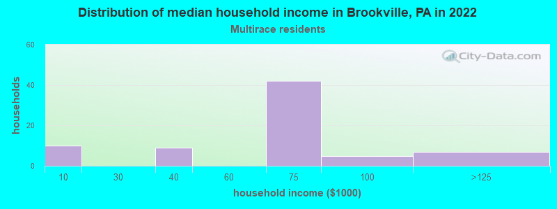 Distribution of median household income in Brookville, PA in 2022