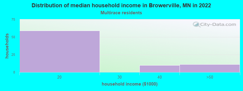 Distribution of median household income in Browerville, MN in 2022