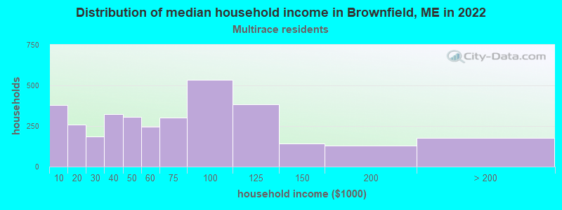 Distribution of median household income in Brownfield, ME in 2022