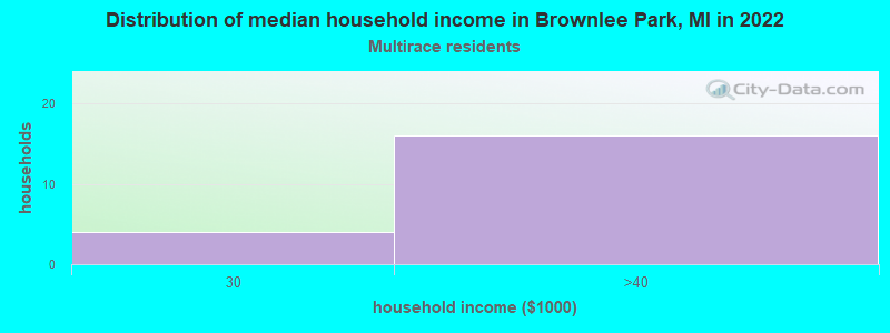 Distribution of median household income in Brownlee Park, MI in 2022