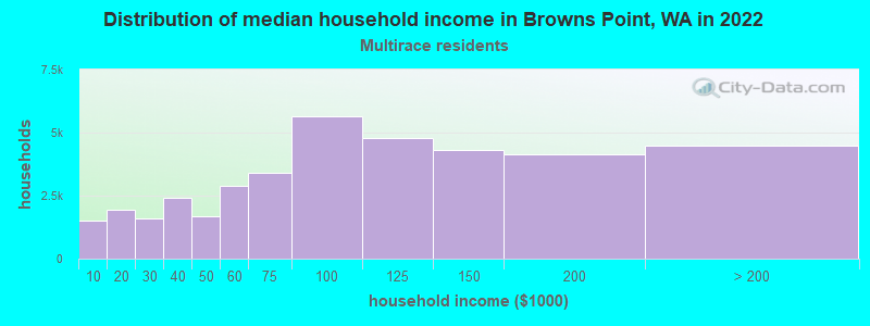 Distribution of median household income in Browns Point, WA in 2022