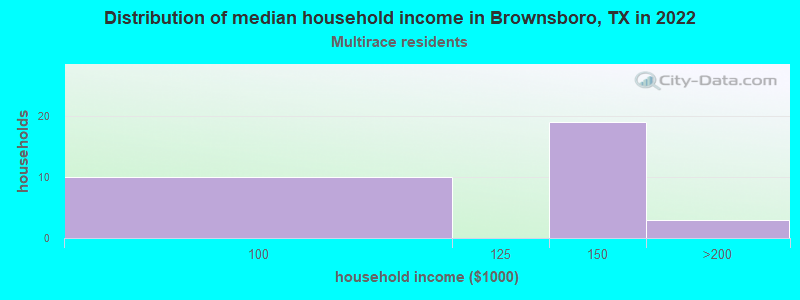 Distribution of median household income in Brownsboro, TX in 2022