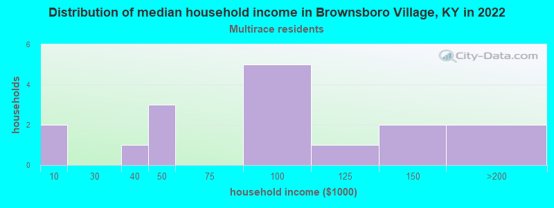 Distribution of median household income in Brownsboro Village, KY in 2022