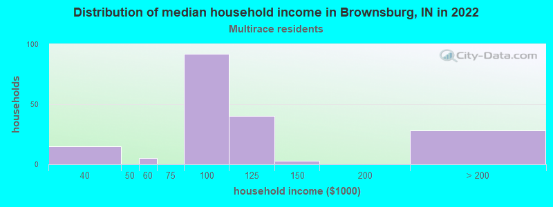 Distribution of median household income in Brownsburg, IN in 2022