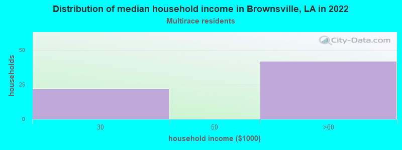 Distribution of median household income in Brownsville, LA in 2022