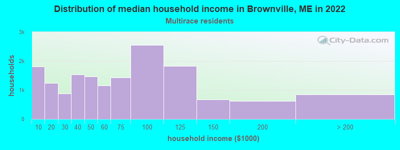 Distribution of median household income in Brownville, ME in 2022