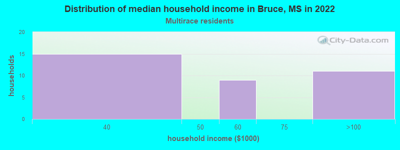 Distribution of median household income in Bruce, MS in 2022