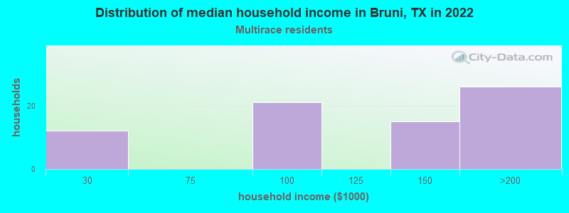 Distribution of median household income in Bruni, TX in 2022