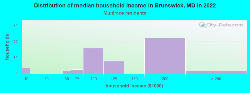 Distribution of median household income in Brunswick, MD in 2022
