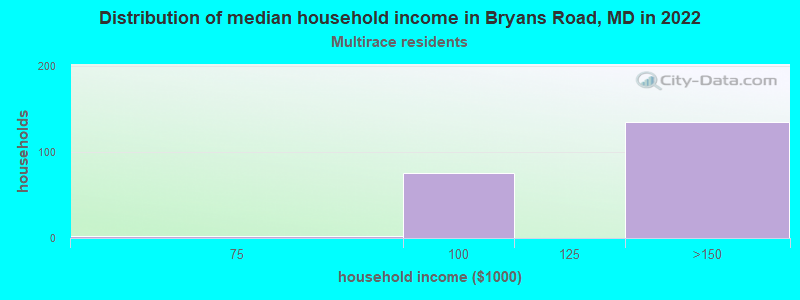 Distribution of median household income in Bryans Road, MD in 2022