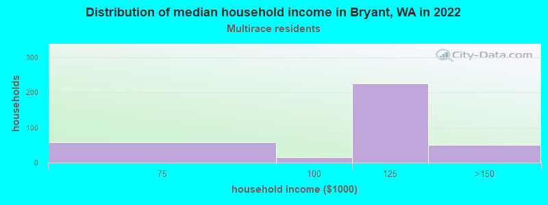 Distribution of median household income in Bryant, WA in 2022