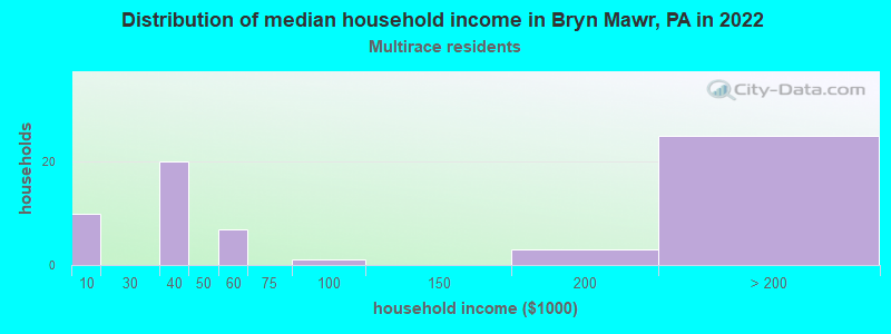 Distribution of median household income in Bryn Mawr, PA in 2022