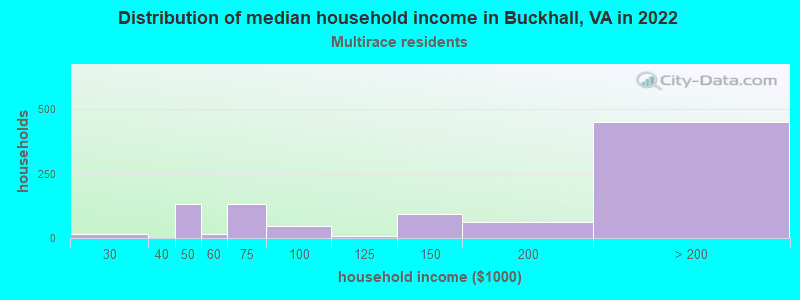 Distribution of median household income in Buckhall, VA in 2022