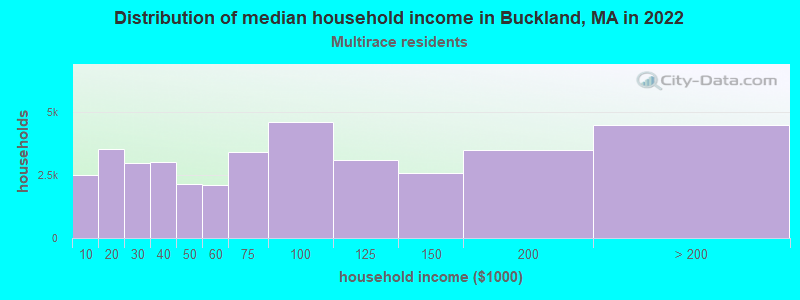 Distribution of median household income in Buckland, MA in 2022