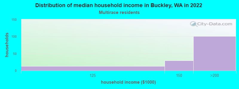 Distribution of median household income in Buckley, WA in 2022