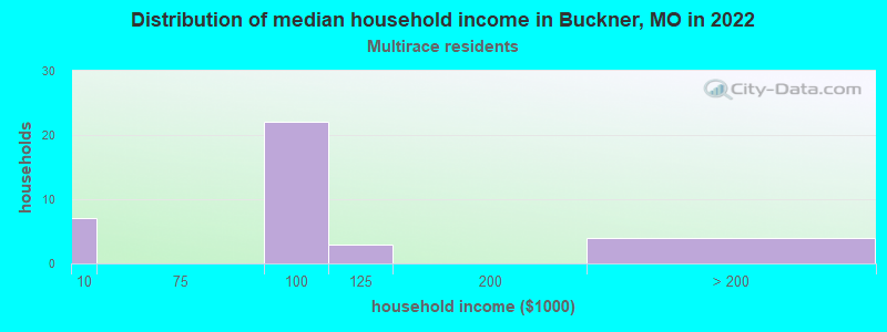 Distribution of median household income in Buckner, MO in 2022