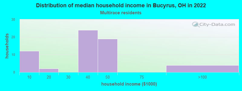 Distribution of median household income in Bucyrus, OH in 2022