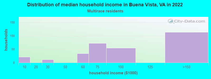 Distribution of median household income in Buena Vista, VA in 2022