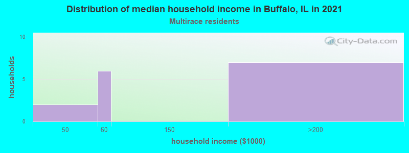 Distribution of median household income in Buffalo, IL in 2022