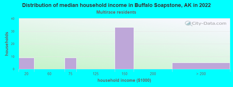 Distribution of median household income in Buffalo Soapstone, AK in 2022