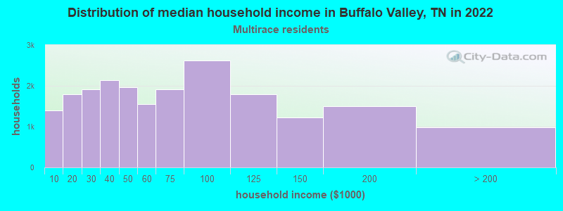 Distribution of median household income in Buffalo Valley, TN in 2022