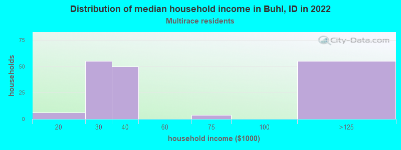 Distribution of median household income in Buhl, ID in 2022