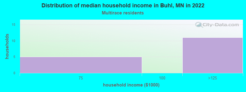 Distribution of median household income in Buhl, MN in 2022
