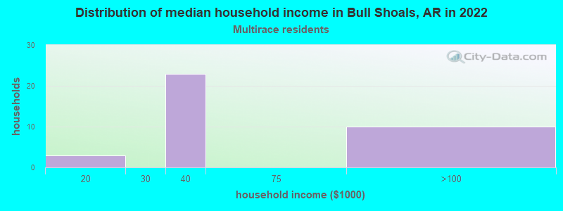 Distribution of median household income in Bull Shoals, AR in 2022