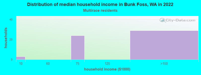 Distribution of median household income in Bunk Foss, WA in 2022