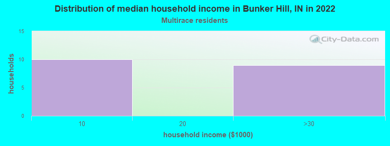 Distribution of median household income in Bunker Hill, IN in 2022