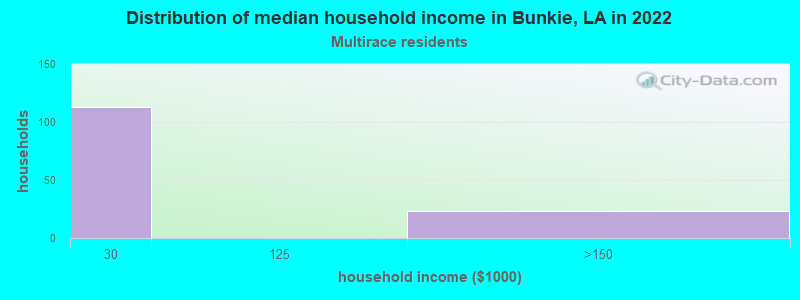 Distribution of median household income in Bunkie, LA in 2022