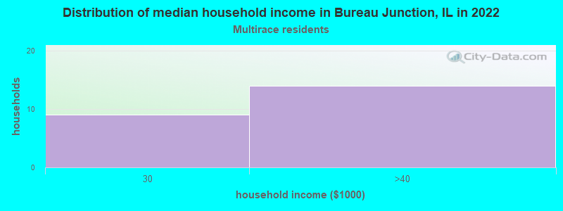 Distribution of median household income in Bureau Junction, IL in 2022