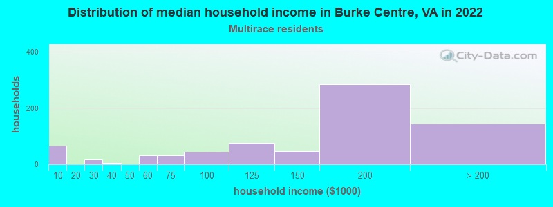 Distribution of median household income in Burke Centre, VA in 2022