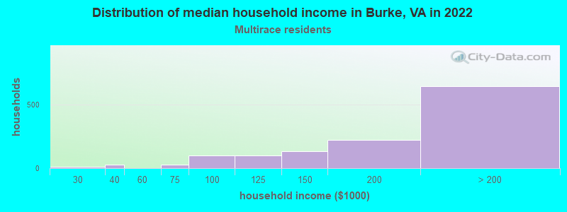 Distribution of median household income in Burke, VA in 2022