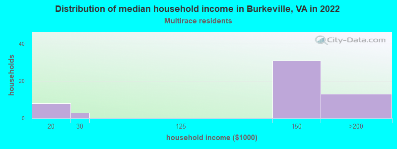 Distribution of median household income in Burkeville, VA in 2022