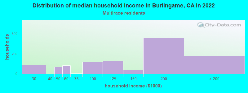 Distribution of median household income in Burlingame, CA in 2022