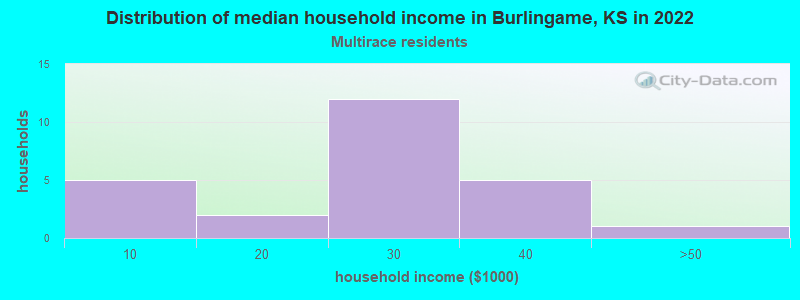 Distribution of median household income in Burlingame, KS in 2022