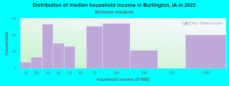 Distribution of median household income in Burlington, IA in 2022