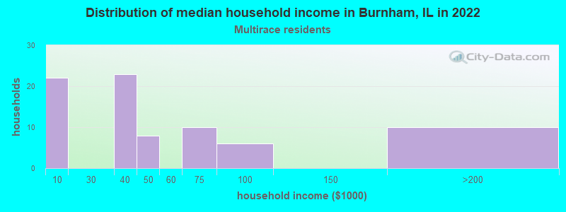 Distribution of median household income in Burnham, IL in 2022