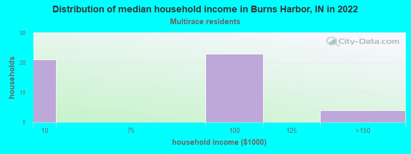 Distribution of median household income in Burns Harbor, IN in 2022