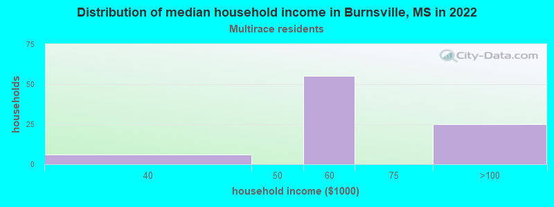 Distribution of median household income in Burnsville, MS in 2022