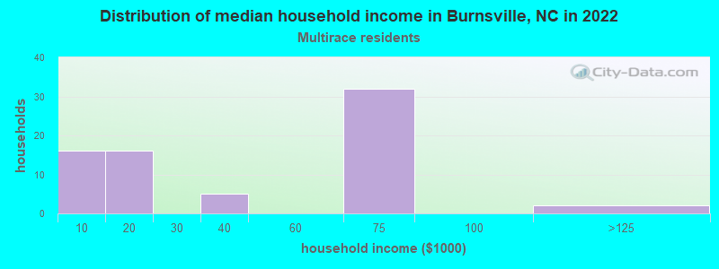 Distribution of median household income in Burnsville, NC in 2022
