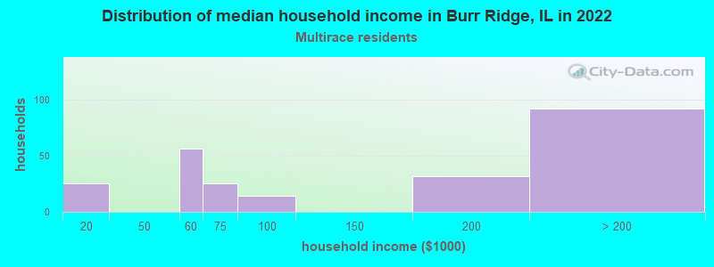 Distribution of median household income in Burr Ridge, IL in 2022